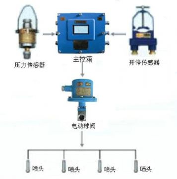 點(diǎn)擊查看詳細(xì)信息<br>標(biāo)題：采煤隨機(jī)水電聯(lián)動(dòng)噴霧裝置 水電閉鎖噴霧裝置 煤機(jī)外噴霧裝置 閱讀次數(shù)：6267