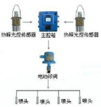 點(diǎn)擊查看詳細(xì)信息<br>標(biāo)題：大巷噴霧降塵裝置、定時(shí)大巷噴霧裝置 閱讀次數(shù)：6627