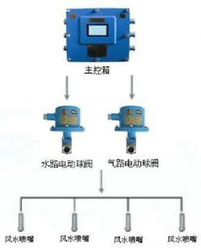 點(diǎn)擊查看詳細(xì)信息<br>標(biāo)題：風(fēng)水聯(lián)動(dòng)噴霧裝置 風(fēng)水噴霧降塵裝置 閱讀次數(shù)：10897