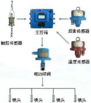 點(diǎn)擊查看詳細(xì)信息<br>標(biāo)題：皮帶機(jī)防火防塵噴霧裝置 皮帶機(jī)頭噴霧降塵裝置 閱讀次數(shù)：6779