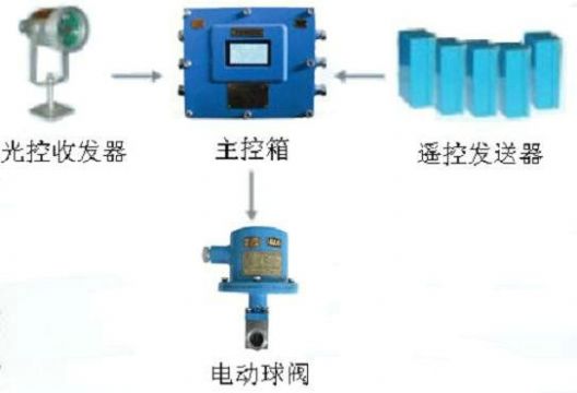 點(diǎn)擊查看詳細(xì)信息<br>標(biāo)題：綜采工作面架間噴霧裝置 綜采面支架?chē)婌F裝置 采煤機(jī)移架?chē)婌F裝置 閱讀次數(shù)：7508
