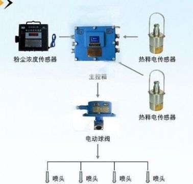 點(diǎn)擊查看詳細(xì)信息<br>標(biāo)題：粉塵超限噴霧降塵裝置/測(cè)塵噴霧降塵裝置 閱讀次數(shù)：7315