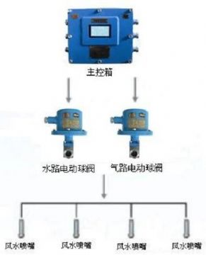 點(diǎn)擊查看詳細(xì)信息<br>標(biāo)題：負(fù)壓誘導(dǎo)式噴霧裝置 閱讀次數(shù)：8169